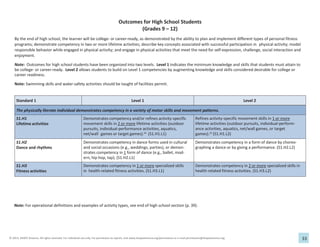 33
© 2013, SHAPE America. All rights reserved. For individual use only. For permission to reprint, visit www.shapeamerica.org/permissions or e-mail permissions@shapeamerica.org.
Outcomes for High School Students
(Grades 9 – 12)
By the end of high school, the learner will be college- or career-ready, as demonstrated by the ability to plan and implement different types of personal fitness
programs; demonstrate competency in two or more lifetime activities; describe key concepts associated with successful participation in physical activity; model
responsible behavior while engaged in physical activity; and engage in physical activities that meet the need for self-expression, challenge, social interaction and
enjoyment.
Note: Outcomes for high school students have been organized into two levels. Level 1 indicates the minimum knowledge and skills that students must attain to
be college- or career-ready. Level 2 allows students to build on Level 1 competencies by augmenting knowledge and skills considered desirable for college or
career readiness.
Note: Swimming skills and water-safety activities should be taught of facilities permit.
Standard 1 Level 1 Level 2
The physically literate individual demonstrates competency in a variety of motor skills and movement patterns.
S1.H1
Lifetime activities
Demonstrates competency and/or refines activity-specific
movement skills in 2 or more lifetime activities (outdoor
pursuits, individual-performance activities, aquatics,
net/wall games or target games).24
(S1.H1.L1)
Refines activity-specific movement skills in 1 or more
lifetime activities (outdoor pursuits, individual-perform-
ance activities, aquatics, net/wall games, or target
games).25
(S1.H1.L2)
S1.H2
Dance and rhythms
Demonstrates competency in dance forms used in cultural
and social occasions (e.g., weddings, parties), or demon-
strates competency in 1 form of dance (e.g., ballet, mod-
ern, hip hop, tap). (S1.H2.L1)
Demonstrates competency in a form of dance by choreo-
graphing a dance or by giving a performance. (S1.H2.L2)
S1.H3
Fitness activities
Demonstrates competency in 1 or more specialized skills
in health-related fitness activities. (S1.H3.L1)
Demonstrates competency in 2 or more specialized skills in
health-related fitness activities. (S1.H3.L2)
Note: For operational definitions and examples of activity types, see end of high school section (p. 39).
 