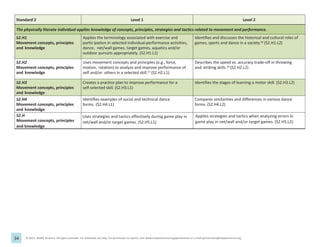 34 © 2013, SHAPE America. All rights reserved. For individual use only. For permission to reprint, visit www.shapeamerica.org/permissions or e-mail permissions@shapeamerica.org.
Standard 2 Level 1 Level 2
The physically literate individual applies knowledge of concepts, principles, strategies and tactics related to movement and performance.
S2.H1
Movement concepts, principles
and knowledge
Applies the terminology associated with exercise and
participation in selected individual-performance activities,
dance, net/wall games, target games, aquatics and/or
outdoor pursuits appropriately. (S2.H1.L1)
Identifies and discusses the historical and cultural roles of
games, sports and dance in a society.26
(S2.H1.L2)
S2.H2
Movement concepts, principles
and knowledge
Uses movement concepts and principles (e.g., force,
motion, rotation) to analyze and improve performance of
self and/or others in a selected skill.27
(S2.H2.L1)
Describes the speed vs. accuracy trade-off in throwing
and striking skills.28
(S2.H2.L2)
S2.H3
Movement concepts, principles
and knowledge
Creates a practice plan to improve performance for a
self-selected skill. (S2.H3.L1)
Identifies the stages of learning a motor skill. (S2.H3.L2)
S2.H4
Movement concepts, principles
and knowledge
Identifies examples of social and technical dance
forms. (S2.H4.L1)
C similarities and differences in various dance
forms.
S2.Hϱ
Movement concepts, principles
and knowledge
Uses strategies and tactics effectively during game play in
net/wall and/or target games. (S2.H5.L1)
ompares
(S2.H4.L2)
Applies strategies and tactics when analyzing errors in
game play in net/wall and/or target games. (S2.H5.L2)
 