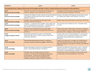 35
© 2013, SHAPE America. All rights reserved. For individual use only. For permission to reprint, visit www.shapeamerica.org/permissions or e-mail permissions@shapeamerica.org.
Standard 3 Level 1 Level 2
The physically literate individual demonstrates the knowledge and skills to achieve a health-enhancing level of physical activity and fitness.
S3.H1
Physical activity knowledge
Discusses the benefits of a physically active lifestyle as it
relates to college or career productivity. (S3.H1.L1)
Investigates the relationships among physical activity,
nutrition and body composition. (S3.H1.L2)
S3.H2
Physical activity knowledge
Evaluates the validity of claims made by commercial products
and programs pertaining to fitness and a healthy, active
lifestyle.29
(S3.H2.L1)
Analyzes and applies technology and social media as tools
for supporting a healthy, active lifestyle.30
(S3.H2.L2)
S3.H3
Physical activity knowledge
Identifies issues associated with exercising in heat,
humidity and cold.31
(S3.H3.L1)
Applies rates of perceived exertion and pacing.32
(S3.H3.L2)
S3.H4
Physical activity knowledge
Evaluates — according to their benefits, social support net-
work and participation requirements — activities that can
be pursued in the local environment.33
(S3.H4.L1)
If the outcome was not attained in Level 1, it should be a focus
in Level 2.
S3.H5
Physical activity knowledge
Evaluates risks and safety factors that might affect
physical activity preferences throughout the life cycle.34
(S3.H5.L1)
Analyzes the impact of life choices, economics, motivation
and accessibility on exercise adherence and participation in
physical activity in college or career settings. (S3.H5.L2)
S3.H6
Engages in physical activity
Participates several times a week in a self-selected
lifetime activity, dance or fitness activity outside of the
school day. (S3.H6.L1)
Creates a plan, trains for and participates in a community
event with a focus on physical activity (e.g., 5K, triathlon,
tournament, dance performance, cycling event).35
(S3.H6.L2)
S3.H7
Fitness knowledge
Demonstrates appropriate technique on resistance-
training machines and with free weights.36
(S3.H7.L1)
Designs and implements a strength and conditioning pro-
gram that develops balance in opposing muscle groups
(agonist/antagonist) and supports a healthy, active lifestyle.37
(S3.H7.L2)
S3.H8
Fitness knowledge
Relates physiological responses to individual levels of
fitness and nutritional balance.38
(S3.H8.L1)
Identifies the different energy systems used in a selected
physical activity (e.g., adenosine triphosphate and phos-
phocreatine, anaerobic glycolysis, aerobic).39
(S3.H8.L2)
S3.H9
Fitness knowledge
Identifies types of strength exercises (isometric,
concentric, eccentric) and stretching exercises (static,
proprioceptive neuromuscular facilitation (PNF),
dynamic) for personal fitness development (e.g.,
strength, endurance, range of motion).40
(S3.H9.L1)
Identifies the structure of skeletal muscle and fiber types
as they relate to muscle development.41
(S3.H9.L2)
 
