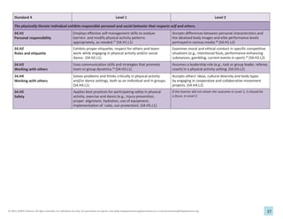 37
© 2013, SHAPE America. All rights reserved. For individual use only. For permission to reprint, visit www.shapeamerica.org/permissions or e-mail permissions@shapeamerica.org.
Standard 4 Level 1 Level 2
The physically literate individual exhibits responsible personal and social behavior that respects self and others.
S4.H1
Personal responsibility
Employs effective self-management skills to analyze
barriers and modify physical activity patterns
appropriately, as needed.47
(S4.H1.L1)
Accepts differences between personal characteristics and
the idealized body images and elite performance levels
portrayed in various media.48
(S4.H1.L2)
S4.H2
Rules and etiquette
Exhibits proper etiquette, respect for others and team-
work while engaging in physical activity and/or social
dance. (S4.H2.L1)
Examines moral and ethical conduct in specific competitive
situations (e.g., intentional fouls, performance-enhancing
substances, gambling, current events in sport).49
(S4.H2.L2)
S4.H3
Working with others
Uses communication skills and strategies that promote
team or group dynamics.50
(S4.H3.L1)
Assumes a leadership role (e.g., task or group leader, referee,
coach) in a physical activity setting. (S4.H3.L2)
S4.H4
Working with others
Solves problems and thinks critically in physical activity
and/or dance settings, both as an individual and in groups.
(S4.H4.L1)
Accepts others’ ideas, cultural diversity and body types
by engaging in cooperative and collaborative movement
projects. (S4.H4.L2)
S4.H5
Safety
Applies best practices for participating safely in physical
activity, exercise and dance (e.g., injury prevention,
proper alignment, hydration, use of equipment,
implementation of rules, sun protection). (S4.H5.L1)
If the learner did not attain the outcome in Level 1, it should be
a focus in Level 2.
 