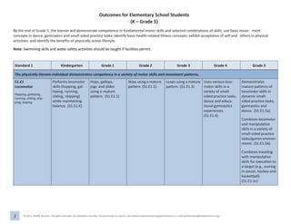 2 © 2013, SHAPE America. All rights reserved. For individual use only. For permission to reprint, visit www.shapeamerica.org/permissions or e-mail permissions@shapeamerica.org.
Outcomes for Elementary School Students
(K – Grade 5)
By the end of Grade 5, the learner will demonstrate competence in fundamental motor skills and selected combinations of skills; use basic move- ment
concepts in dance, gymnastics and small-sided practice tasks; identify basic health-related fitness concepts; exhibit acceptance of self and others in physical
activities; and identify the benefits of physically active lifestyle.
Note: Swimming skills and water-safety activities should be taught if facilities permit.
Standard 1 Kindergarten Grade 1 Grade 2 Grade 3 Grade 4 Grade 5
The physically literate individual demonstrates competency in a variety of motor skills and movement patterns.
S1.E1
Locomotor
Hopping, galloping,
running, sliding, skip-
ping, leaping
Performs locomotor
skills (hopping, gal-
loping, running,
sliding, skipping)
while maintaining
balance. (S1.E1.K)
Hops, gallops,
jogs and slides
using a mature
pattern. (S1.E1.1)
Skips using a mature
pattern. (S1.E1.2)
Leaps using a mature
pattern. (S1.E1.3)
Uses various loco-
motor skills in a
variety of small-
sided practice tasks,
dance and educa-
tional gymnastics
experiences.
(S1.E1.4)
Demonstrates
mature patterns of
locomotor skills in
dynamic small-
sided practice tasks,
gymnastics and
dance. (S1.E1.5a)
Combines locomotor
and manipulative
skills in a variety of
small-sided practice
tasks/games environ-
ments. (S1.E1.5b)
Combines traveling
with manipulative
skills for execution to
a target (e.g., scoring
in soccer, hockey and
basketball).
(S1.E1.5c)
 
