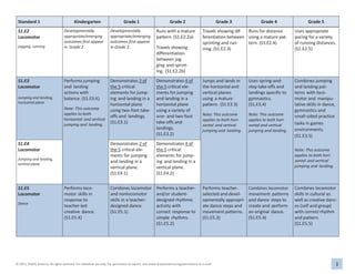 3
© 2013, SHAPE America. All rights reserved. For individual use only. For permission to reprint, visit www.shapeamerica.org/permissions or e-mail
permissions@shapeamerica.org.
Standard 1 Kindergarten Grade 1 Grade 2 Grade 3 Grade 4 Grade 5
S1.E2
Locomotor
jogging, running
Developmentally
appropriate/emerging
outcomes first appear
in Grade 2.
Developmentally
appropriate/emerging
outcomes first appear
in Grade 2.
Runs with a mature
pattern. (S1.E2.2a)
Travels showing
differentiation
between jog-
ging and sprint-
ing. (S1.E2.2b)
Travels showing dif-
ferentiation between
sprinting and run-
ning. (S1.E2.3)
Runs for distance
using a mature pat-
tern. (S1.E2.4)
Uses appropriate
pacing for a variety
of running distances.
(S1.E2.5)
S1.E3
Locomotor
Jumping and landing,
horizontal plane
Performs jumping
and landing
actions with
balance. (S1.E3.K)
Note: This outcome
applies to both
horizontal and vertical
jumping and landing.
Demonstrates 2 of
the 5 critical
elements for jump-
ing and landing in a
horizontal plane
using two-foot take-
offs and landings.
(S1.E3.1)
Demonstrates 4 of
the 5 critical ele-
ments for jumping
and landing in a
horizontal plane
using a variety of
one- and two-foot
take-offs and
landings.
(S1.E3.2)
Jumps and lands in
the horizontal and
vertical planes
using a mature
pattern. (S1.E3.3)
Note: This outcome
applies to both hori-
zontal and vertical
jumping and landing.
Uses spring-and-
step take-offs and
landings specific to
gymnastics.
(S1.E3.4)
Note: This outcome
applies to both hori-
zontal and vertical
jumping and landing.
Combines jumping
and landing pat-
terns with loco-
motor and manipu-
lative skills in dance,
gymnastics and
small-sided practice
tasks in games
environments.
(S1.E3.5)
Note: This outcome
applies to both hori-
zontal and vertical
jumping and landing.
S1.E4
Locomotor
Jumping and landing,
vertical plane
Demonstrates 2 of
the 5 critical ele-
ments for jumping
and landing in a
vertical plane.
(S1.E4.1)
Demonstrates 4 of
the 5 critical
elements for jump-
ing and landing in a
vertical plane.
(S1.E4.2)
S1.E5
Locomotor
Dance
Performs loco-
motor skills in
response to
teacher-led
creative dance.
(S1.E5.K)
Combines locomotor
and nonlocomotor
skills in a teacher-
designed dance.
(S1.E5.1)
Performs a teacher-
and/or student-
designed rhythmic
activity with
correct response to
simple rhythms.
(S1.E5.2)
Performs teacher-
selected and devel-
opmentally appropri-
ate dance steps and
movement patterns.
(S1.E5.3)
Combines locomotor
movement patterns
and dance steps to
create and perform
an original dance.
(S1.E5.4)
Combines locomotor
skills in cultural as
well as creative danc-
es (self and group)
with correct rhythm
and pattern.
(S1.E5.5)
 