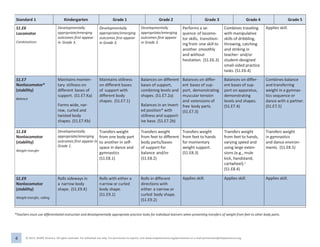 4 © 2013, SHAPE America. All rights reserved. For individual use only. For permission to reprint, visit www.shapeamerica.org/permissions or e-mail permissions@shapeamerica.org.
Standard 1 Kindergarten Grade 1 Grade 2 Grade 3 Grade 4 Grade 5
S1.E6
Locomotor
Combinations
Developmentally
appropriate/emerging
outcomes first appear
in Grade 3.
Developmentally
appropriate/emerging
outcomes first appear
in Grade 3.
Developmentally
appropriate/emerging
outcomes first appear
in Grade 3.
Performs a se-
quence of locomo-
tor skills, transition-
ing from one skill to
another smoothly
and without
hesitation. (S1.E6.3)
Combines traveling
with manipulative
skills of dribbling,
throwing, catching
and striking in
teacher- and/or
student-designed
small-sided practice
tasks. (S1.E6.4)
Applies skill.
S1.E7
Nonlocomotor*
(stability)
Balance
Maintains momen-
tary stillness on
different bases of
support. (S1.E7.Ka)
Forms wide, nar-
row, curled and
twisted body
shapes. (S1.E7.Kb)
Maintains stillness
on different bases
of support with
different body
shapes. (S1.E7.1)
Balances on different
bases of support,
combining levels and
shapes. (S1.E7.2a)
Balances in an invert-
ed position* with
stillness and support-
ive base. (S1.E7.2b)
Balances on differ-
ent bases of sup-
port, demonstrating
muscular tension
and extensions of
free body parts.
(S1.E7.3)
Balances on differ-
ent bases of sup-
port on apparatus,
demonstrating
levels and shapes.
(S1.E7.4)
Combines balance
and transferring
weight in a gymnas-
tics sequence or
dance with a partner.
(S1.E7.5)
S1.E8 Developmentally
ap-
Transfers weight Transfers weight Transfers weight Transfers weight Transfers weight
Nonlocomotor appropriate/emerging from one body part
to
from feet to different from feet to hands from feet to hands, in gymnastics
(stability)
Weight transfer
outcomes first appear in
Grade 1.
to another in self-
space in dance and
gymnastics
environments.
body parts/bases
of support for
balance and/or
travel.a
for momentary
weight support.
(S1.E8.3)
varying speed and
using large exten-
sions (e.g., mule
and dance environ-
ments. (S1.E8.5)
(S1.E8.1) (S1.E8.2) kick, handstand,
cartwheel).1
(S1.E8.4)
S1.E9
Nonlocomotor
(stability)
Weight transfer, rolling
Rolls sideways in
a narrow body
shape. (S1.E9.K)
Rolls with either a
narrow or curled
body shape.
(S1.E9.1)
Rolls in different
directions with
either a narrow or
curled body shape.
(S1.E9.2)
Applies skill. Applies skill. Applies skill.
*Teachers must use differentiated instruction and developmentally appropriate practice tasks for individual learners when presenting transfers of weight from feet to other body parts.
 