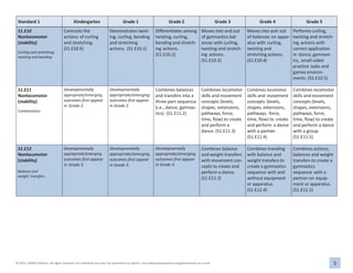 5
© 2013, SHAPE America. All rights reserved. For individual use only. For permission to reprint, visit www.shapeamerica.org/permissions or e-mail
permissions@shapeamerica.org.
Standard 1 Kindergarten Grade 1 Grade 2 Grade 3 Grade 4 Grade 5
S1.E10
Nonlocomotor
(stability)
Curling and stretching;
twisting and bending
Contrasts the
actions of curling
and stretching.
(S1.E10.K)
Demonstrates twist-
ing, curling, bending
and stretching
actions. (S1.E10.1)
Differentiates among
twisting, curling,
bending and stretch-
ing actions.
(S1.E10.2)
Moves into and out
of gymnastics bal-
ances with curling,
twisting and stretch-
ing actions.
(S1.E10.3)
Moves into and out
of balances on appar-
atus with curling,
twisting and
stretching actions.
(S1.E10.4)
Performs curling,
twisting and stretch-
ing actions with
correct application
in dance, gymnast-
ics, small-sided
practice tasks and
games environ-
ments. (S1.E10.5)
S1.E11
Nonlocomotor
(stability)
Combinations
Developmentally
appropriate/emerging
outcomes first appear
in Grade 2.
Developmentally
appropriate/emerging
outcomes first appear
in Grade 2.
Combines balances
and transfers into a
three-part sequence
(i.e., dance, gymnas-
tics). (S1.E11.2)
Combines locomotor
skills and movement
concepts (levels,
shapes, extensions,
pathways, force,
time, flow) to create
and perform a
dance. (S1.E11.3)
Combines locomotor
skills and movement
concepts (levels,
shapes, extensions,
pathways, force,
time, flow) to create
and perform a dance
with a partner.
(S1.E11.4)
Combines locomotor
skills and movement
concepts (levels,
shapes, extensions,
pathways, force,
time, flow) to create
and perform a dance
with a group.
(S1.E11.5)
S1.E12
Nonlocomotor
(stability)
Balance and
weight transfers
Developmentally
appropriate/emerging
outcomes first appear
in Grade 3.
Developmentally
appropriate/emerging
outcomes first appear
in Grade 3.
Developmentally
appropriate/emerging
outcomes first appear
in Grade 3.
Combines balance
and weight transfers
with movement con-
cepts to create and
perform a dance.
(S1.E12.3)
Combines traveling
with balance and
weight transfers to
create a gymnastics
sequence with and
without equipment
or apparatus.
(S1.E12.4)
Combines actions,
balances and weight
transfers to create a
gymnastics
sequence with a
partner on equip-
ment or apparatus.
(S1.E12.5)
 