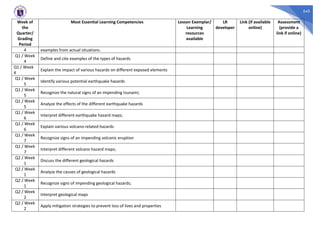 545
Week of
the
Quarter/
Grading
Period
Most Essential Learning Competencies Lesson Exemplar/
Learning
resources
available
LR
developer
Link (if available
online)
Assessment
(provide a
link if online)
4 examples from actual situations.
Q1 / Week
4
Define and cite examples of the types of hazards
Q1 / Week
4
Explain the impact of various hazards on different exposed elements
Q1 / Week
5
Identify various potential earthquake hazards
Q1 / Week
5
Recognize the natural signs of an impending tsunami;
Q1 / Week
5
Analyze the effects of the different earthquake hazards
Q1 / Week
6
Interpret different earthquake hazard maps;
Q1 / Week
6
Explain various volcano-related hazards
Q1 / Week
7
Recognize signs of an impending volcanic eruption
Q1 / Week
7
Interpret different volcano hazard maps;
Q2 / Week
1
Discuss the different geological hazards
Q2 / Week
1
Analyze the causes of geological hazards
Q2 / Week
1
Recognize signs of impending geological hazards;
Q2 / Week
2
Interpret geological maps
Q2 / Week
2
Apply mitigation strategies to prevent loss of lives and properties
 