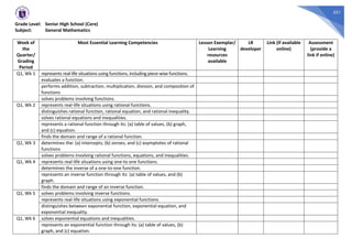 551
Grade Level: Senior High School (Core)
Subject: General Mathematics
Week of
the
Quarter/
Grading
Period
Most Essential Learning Competencies Lesson Exemplar/
Learning
resources
available
LR
developer
Link (if available
online)
Assessment
(provide a
link if online)
Q1, Wk 1 represents real-life situations using functions, including piece-wise functions.
evaluates a function.
performs addition, subtraction, multiplication, division, and composition of
functions
solves problems involving functions.
Q1, Wk 2 represents real-life situations using rational functions.
distinguishes rational function, rational equation, and rational inequality.
solves rational equations and inequalities.
represents a rational function through its: (a) table of values, (b) graph,
and (c) equation.
finds the domain and range of a rational function.
Q1, Wk 3 determines the: (a) intercepts; (b) zeroes; and (c) asymptotes of rational
functions
solves problems involving rational functions, equations, and inequalities.
Q1, Wk 4 represents real-life situations using one-to one functions.
determines the inverse of a one-to-one function.
represents an inverse function through its: (a) table of values, and (b)
graph.
finds the domain and range of an inverse function.
Q1, Wk 5 solves problems involving inverse functions.
represents real-life situations using exponential functions.
distinguishes between exponential function, exponential equation, and
exponential inequality.
Q1, Wk 6 solves exponential equations and inequalities.
represents an exponential function through its: (a) table of values, (b)
graph, and (c) equation.
 