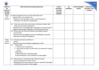 555
Week of
the
Quarter/
Grading
Period
Most Essential Learning Competencies Lesson
Exemplar/
Learning
resources
available
LR
developer
Link (if available
online)
Assessment
(provide a link
if online)
Week
4/1st
Quarter
4.1 Notice things that are not in their proper place and
organize them in an aesthetic way
Napapansin ang mga bagay na wala sa wastong lugar at
naisasaayos ito nang ayon sa kagandahan
4.2 Show that care for the environment contributes to health, well-
being and sustainable development
Napatutunayan na ang pagkalinga sa kapaligiran ay nakatutulong sa
pagkamit ng kalusugan, kagalingan, at likas-kayang kaunlaran
4.3 Demonstrate the virtues of prudence and frugality towards
environments
Naipamamalas ang pagiging masinop sa pakikibagay sa kanyang
mga kapwa nilalang at sa kapaligiran
Week
1/2nd
Quarter
5.1 Evaluate and exercise prudence in
choices
Natatasa kung siya ay maingat sa pagpapasya o hindi
5.2 Realize that:
a. Choices have consequences.
b. Some things are given up while others are obtained in making
choices
Nakikilala na:
a. May kahihinatnan ang bawat pagpili.
b. May binibitawan at may makukuha sa bawat pagpili.
5.3 Show situations that demonstrate freedom of choice
and the consequences of their choices
Nakapaglalahad ng mga sitwasyon kung saan naipakikita ang pagpili
at kahihinatnan ng mga ito bawat pagpili.
 