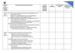 556
Week of
the
Quarter/
Grading
Period
Most Essential Learning Competencies Lesson
Exemplar/
Learning
resources
available
LR
developer
Link (if available
online)
Assessment
(provide a link
if online)
Week
2/2nd
Quarter
6.1 Realize that intersubjectivity requires accepting differences and
not imposing on others
Nakikilala na ang pakikipagkapwa-tao ay ang pagtanggap sa
pagkakaiba ng kapwa at hindi pagpataw ng sarili
6.2 Explain that authentic dialogue means accepting others even if
they are different from themselves
Nakapagpapaliwanag na ang tunay na diyalogo ay ang pagtanggap
sa kapwa bilang kapwa kahit na siya ay iba sa akin
6.1 Performs activities that demonstrate
an appreciation for the talents of persons with disabilities and those
from the underprivileged sectors of society
Nakapagsasagawa ng isang gawain na nagpapamalas ng mga
talento ng mga may kapansanan at kapus-palad
Week
3/2nd
Quarter
7.1 Recognize how individuals form societies and how
individuals are transformed by societies
Nakikilala kung paano nahuhubog ng tao ang
lipunan at kung paano nahuhubog ng lipunan ang
tao
7.2 Compare different forms of societies and
individualities (eg. Agrarian, industrial and virtual)
Nakapaghahambing ng iba’t ibang uri ng lipunan
(hal. agraryo, industriyal at birtwal)
7.3 Explain how human relations are transformed by
social systems
Nakapagpapaliwanang na nagbabago ang mga
ugnayan ng tao dahil sa sistema ng lipunan na
 