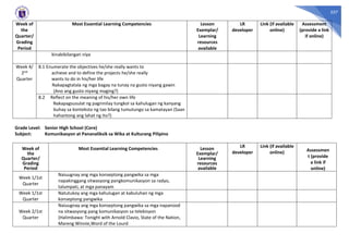 557
Week of
the
Quarter/
Grading
Period
Most Essential Learning Competencies Lesson
Exemplar/
Learning
resources
available
LR
developer
Link (if available
online)
Assessment
(provide a link
if online)
kinabibilangan niya
Week 4/
2nd
Quarter
8.1 Enumerate the objectives he/she really wants to
achieve and to define the projects he/she really
wants to do in his/her life
Nakapagtatala ng mga bagay na tunay na gusto niyang gawin
(Ano ang gusto niyang maging?)
8.2 Reflect on the meaning of his/her own life
Nakapagsusulat ng pagninilay tungkol sa kahulugan ng kanyang
buhay sa konteksto ng tao bilang tumutungo sa kamatayan (Saan
hahantong ang lahat ng ito?)
Grade Level: Senior High School (Core)
Subject: Komunikasyon at Pananaliksik sa Wika at Kulturang Pilipino
Week of
the
Quarter/
Grading
Period
Most Essential Learning Competencies Lesson
Exemplar/
Learning
resources
available
LR
developer
Link (if available
online) Assessmen
t (provide
a link if
online)
Week 1/1st
Quarter
Naiuugnay ang mga konseptong pangwika sa mga
napakinggang sitwasyong pangkomunikasyon sa radyo,
talumpati, at mga panayam
Week 1/1st
Quarter
Natutukoy ang mga kahulugan at kabuluhan ng mga
konseptong pangwika
Week 2/1st
Quarter
Naiuugnay ang mga konseptong pangwika sa mga napanood
na sitwasyong pang komunikasyon sa telebisyon
(Halimbawa: Tonight with Arnold Clavio, State of the Nation,
Mareng Winnie,Word of the Lourd
 