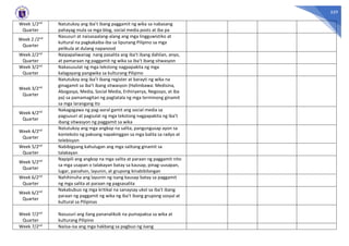 559
Week 1/2nd
Quarter
Natutukoy ang iba’t ibang paggamit ng wika sa nabasang
pahayag mula sa mga blog, social media posts at iba pa
Week 2 /2nd
Quarter
Nasusuri at naisasaalang-alang ang mga lingguwistiko at
kultural na pagkakaiba-iba sa lipunang Pilipino sa mga
pelikula at dulang napanood
Week 2/2nd
Quarter
Naipapaliwanag nang pasalita ang iba’t ibang dahilan, anyo,
at pamaraan ng paggamit ng wika sa iba’t ibang sitwasyon
Week 3/2nd
Quarter
Nakasusulat ng mga tekstong nagpapakita ng mga
kalagayang pangwika sa kulturang Pilipino
Week 3/2nd
Quarter
Natutukoy ang iba’t ibang register at barayti ng wika na
ginagamit sa iba’t ibang sitwasyon (Halimbawa: Medisina,
Abogasya, Media, Social Media, Enhinyerya, Negosyo, at iba
pa) sa pamamagitan ng pagtatala ng mga terminong ginamit
sa mga larangang ito
Week 4/2nd
Quarter
Nakagagawa ng pag-aaral gamit ang social media sa
pagsusuri at pagsulat ng mga tekstong nagpapakita ng iba’t
ibang sitwasyon ng paggamit sa wika
Week 4/2nd
Quarter
Natutukoy ang mga angkop na salita, pangungusap ayon sa
konteksto ng paksang napakinggan sa mga balita sa radyo at
telebisyon
Week 5/2nd
Quarter
Nabibigyang kahulugan ang mga salitang ginamit sa
talakayan
Week 5/2nd
Quarter
Napipili ang angkop na mga salita at paraan ng paggamit nito
sa mga usapan o talakayan batay sa kausap, pinag-uusapan,
lugar, panahon, layunin, at grupong kinabibilangan
Week 6/2nd
Quarter
Nahihinuha ang layunin ng isang kausap batay sa paggamit
ng mga salita at paraan ng pagsasalita
Week 6/2nd
Quarter
Nakabubuo ng mga kritikal na sanaysay ukol sa iba’t ibang
paraan ng paggamit ng wika ng iba’t ibang grupong sosyal at
kultural sa Pilipinas
Week 7/2nd
Quarter
Nasusuri ang ilang pananaliksik na pumapaksa sa wika at
kulturang Pilipino
Week 7/2nd Naiisa-isa ang mga hakbang sa pagbuo ng isang
 