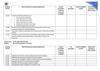 561
Grading
Period
Most Essential Learning Competencies Lesson
Exemplar/
Learning
resources
available
LR
developer
Link (if available
online)
Assessment
(provide a
link if online)
S2 Q4 Describe the different dimensions of:
 text information and media
 visual information and media
 audio information and media
 motion information and media
 manipulative information and media
 multimedia information and media
S2 Q4 Analyze how the different dimensions are formally and informally
produced, organized, and disseminated
S2 Q4 Evaluate a creative multimedia form (living museum, electronic portfolio,
others)
S2 Q4 Produce a creative text-based, visual-based, audio-based, motion-based,
and manipulative-based presentation using design principle and
elements
Grade Level: Senior High School (Core)
Subject: Oral Communication in Context
Grading
Period
Most Essential Learning Competencies Lesson
Exemplar/
Learning
resources
available
LR
developer
Link (if available
online)
Assessment
(provide a
link if online)
S1 Q1 Explains the functions, nature and process of communication
S1 Q1 Differentiates the various models of communication
S1 Q1 Uses various strategies in order to avoid communication breakdown
S1 Q1 Examines sample oral communication activities
S1 Q1 Identifies the various types of speech context.
S1 Q1 Distinguishes types of speeches and speech style
 