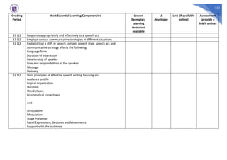 562
Grading
Period
Most Essential Learning Competencies Lesson
Exemplar/
Learning
resources
available
LR
developer
Link (if available
online)
Assessment
(provide a
link if online)
S1 Q1 Responds appropriately and effectively to a speech act
S1 Q1 Employs various communicative strategies in different situations
S1 Q2 Explains that a shift in speech context, speech style, speech act and
communicative strategy affects the following:
Language form
Duration of interaction
Relationship of speaker
Role and responsibilities of the speaker
Message
Delivery
S1 Q2 Uses principles of effective speech writing focusing on:
Audience profile
Logical organization
Duration
Word choice
Grammatical correctness
and
Articulation
Modulation
Stage Presence
Facial Expressions, Gestures and Movements
Rapport with the audience
 