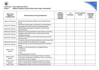 563
Grade Level: Senior High School (Core)
Subject: Pagbasa at Pagsusuri ng Iba’t ibang Teksto Tungo sa Pananaliksik
Week of the
Quarter/
Grading Period
Most Essential Learning Competencies
Lesson
Exemplar/
Learning
resources
available
LR
developer
Link (if available
online)
Assessmen
t (provide
a link if
online)
Week 1/3rd Quarter Natutukoy ang paksang tinalakay sa iba’t ibang tekstong
binasa
Week 1/3rd Quarter
Natutukoy ang kahulugan at katangian ng mahahalagang
salitang ginamit ng iba’t ibang uri ng tekstong binasa
Week 2/3rd Quarter
Naibabahagi ang katangian at kalikasan ng iba’t ibang
tekstong binasa
Week 2/3rd Quarter Nakasusulat ng ilang halimbawa ng iba’t ibang uri ng teksto
Week 3/3rd Quarter
Nagagamit ang cohesive device sa pagsulat ng sariling
halimbawang teksto
Week 4/3rd Quarter
Nakakukuha ng angkop na datos upang mapaunlad ang sariling
tekstong isinulat
Week 4/3rd Quarter
Naiuugnay ang mga kaisipang nakapaloob sa binasang teksto
sa sarili, pamilya, komunidad, bansa, at daigdig
Week 5/3rd Quarter
Naipaliliwanag ang mga kaisipang nakapaloob sa tekstong
binasa
Week 6-7/3rd
Quarter
Nagagamit ang mabisang paraan ng pagpapahayag:
a. Kalinawan
b. Kaugnayan
c. Bisa
Sa reaksyong papel na isinulat
Week 8-10/3rd
Quarter
Nakasusulat ng mga reaksyong papel batay sa binasang
teksto ayon sa katangian at kabuluhan nito sa:a. pamilya, b.
komunidad c. bansa d. daigdig
Week 1-2/4th
Quarter
Nasusuri ang ilang halimbawang pananaliksik sa Filipino
batay sa layunin, gamit, metodo, at etika sa pananaliksik
Week 3-4/4th Nabibigyang kahulugan ang mga konseptong kaugnay ng
 