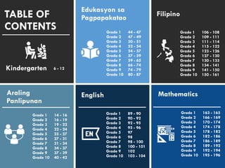 TABLE OF
CONTENTS
Araling
Panlipunan
Grade 1 14 - 16
Grade 2 16 - 19
Grade 3 19 - 22
Grade 4 22 - 24
Grade 5 25 - 27
Grade 6 27 - 31
Grade 7 31 - 34
Grade 8 34 - 37
Grade 9 37 - 39
Grade 10 40 - 42
Edukasyon sa
Pagpapakatao
English
Filipino
Mathematics
Grade 1 89 - 90
Grade 2 90 - 92
Grade 3 92 - 95
Grade 4 95 - 96
Grade 5 97
Grade 6 98
Grade 7 98 - 100
Grade 8 100 - 101
Grade 9 102
Grade 10 103 - 104
Grade 1 44 - 47
Grade 2 47 - 49
Grade 3 50 - 51
Grade 4 52 - 54
Grade 5 54 - 57
Grade 6 57 - 59
Grade 7 59 - 65
Grade 8 66 - 74
Grade 9 74 - 79
Grade 10 80 - 87
Grade 1 106 - 108
Grade 2 109 - 111
Grade 3 111 - 114
Grade 4 115 - 122
Grade 5 123 - 126
Grade 6 127 - 130
Grade 7 130 - 133
Grade 8 134 - 141
Grade 9 141 - 150
Grade 10 150 - 161
Grade 1 163 - 165
Grade 2 166 - 169
Grade 3 170 - 174
Grade 4 174 - 178
Grade 5 178 - 182
Grade 6 182 - 186
Grade 7 186 - 189
Grade 8 189 - 192
Grade 9 192 - 194
Grade 10 195 - 196
Kindergarten 6 - 12
 