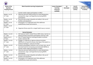569
Week of the
Quarter/
Grading Period
Most Essential Learning Competencies Lesson Exemplar/
Learning
resources
available
LR
developer
Link (if
available
online)
Assessment
(provide a link
if online)
monitor and/or adjust participation or effort
Weeks 1 to 10
/1st Sem
5. Observes personal safety protocol to avoid dehydration,
overexertion, hypo- and hyperthermia during MVPA
participation
Weeks 1 to 10
/1st Sem
6. Demonstrates proper etiquette and safety in the use of
facilities and equipment
Weeks 1 to 10
/1st Sem
7. Participates in an organized event that addresses
health/fitness issues and concerns
Weeks 1 to 10
/1st Sem
8. Organizes fitness event for a target health issue or concern
Second Semester
Weeks 1 to 10 /
2nd Sem
1. Self-assesses health-related fitness (HRF) status, barriers to
physical activity assessment participation and one’s diet
Weeks 4 to 5 /
2nd Sem
2. Sets FITT goals based on training principles to achieve
and/or maintain HRF
Weeks 1 to 10 /
2nd Sem
3. Engages in moderate to vigorous physical activities
(MVPAs) for at least 60 minutes most days of the week in a
variety of settings in- and out-of school
Weeks 1 to 10 /
2nd Sem
4. Analyzes physiological indicators such as heart rate, rate of
perceived exertion and pacing associated with MVPAs to
monitor and/or adjust participation or effort
Weeks 1 to 10 /
2nd Sem
5. Observes personal safety protocol to avoid dehydration,
overexertion, hypo- and hyperthermia during MVPA
participation
Weeks 1 to 10 /
2nd Sem
6. Demonstrates proper etiquette and safety in the use of
facilities and equipment
Weeks 1 to 10 /
2nd Sem
7. Participates in an organized event that addresses
health/fitness issues and concerns
 