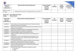 570
Week of the
Quarter/
Grading Period
Most Essential Learning Competencies Lesson Exemplar/
Learning
resources
available
LR
developer
Link (if
available
online)
Assessment
(provide a link
if online)
Weeks 1 to 10 /
2nd Sem
8. Organizes fitness event for a target health issue or concern
Grade Level: Senior High School (Core)
Subject: Physical Science
Week of the
Quarter/
Grading Period
Most Essential Learning Competencies Lesson Exemplar/
Learning
resources
available
LR
developer
Link (if
available
online)
Assessment
(provide a link
if online)
Q1/Week 1 Give evidence for and describe the formation of heavier elements
during star formation and evolution
Q1/Week 1 Explain how the concept of atomic number led to the synthesis of new
elements in the laboratory
Q1/Week 2 Determine if a molecule is polar or non-polar given its structure
Q1/Week 2 Relate the polarity of a molecule to its properties
Q1/Week 3 Describe the general types of intermolecular forces
Q1/Week 3 Explain the effect of intermolecular forces on the properties of
substances
Q1/Week 4 Explain how the structures of biological macromolecules such as
carbohydrates, lipids, nucleic acid, and proteins determine their
properties and functions
Q1/Week 5 Use simple collision theory to explain the effects of concentration,
temperature, and particle size on the rate of reaction
Q1/Week 5 Define catalyst and describe how it affects reaction rate
Q1/Week 6 Determine the limiting reactant in a reaction and calculate the
amount of product formed
Q1/Week 7 Describe how energy is harnessed from different sources:
A. Fossil fuels
B. Biogas
 