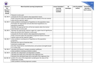 576
Week of
the
Quarter/
Grading
Period
Most Essential Learning Competencies Lesson Exemplar/
Learning
resources
available
LR
developer
Link (if available
online)
Assessment
(provide a
link if online)
Theorem is to be used.
Q4, Wk 4 computes for the test-statistic value (population mean).
draws conclusion about the population mean based on the test-statistic
value and the rejection region.
Q4, Wk 5 solves problems involving test of hypothesis on the population mean.
formulates the appropriate null and alternative hypotheses on a
population proportion.
identifies the appropriate form of the test-statistic when the Central
Limit Theorem is to be used.
Q4, Wk 6 identifies the appropriate rejection region for a given level of significance
when the Central Limit Theorem is to be used.
computes for the test-statistic value (population proportion).
draws conclusion about the population proportion based on the test-
statistic value and the rejection region.
Q4, Wk 7 solves problems involving test of hypothesis on the population
proportion.
illustrates the nature of bivariate data.
constructs a scatter plot.
describes shape (form), trend (direction), and variation (strength) based
on a scatter plot.
Q4, Wk 8 calculates the Pearson’s sample correlation coefficient.
solves problems involving correlation analysis.
Q4, Wk 9 identifies the independent and dependent variables.
calculates the slope and y-intercept of the regression line.
interprets the calculated slope and y-intercept of the regression line.
Q4, Wk 10 predicts the value of the dependent variable given the value of the
independent variable.
solves problems involving regression analysis.
 