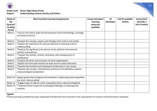 577
Grade Level: Senior High School (Core)
Subject: Understanding Culture, Society and Politics
Week of
the
Quarter/
Grading
Period
Most Essential Learning Competencies Lesson Exemplar/
Learning
resources
available
LR
developer
Link (if available
online)
Assessment
(provide a
link if online)
Week 1 *Discuss the nature, goals and perspectives in/of anthropology, sociology
and political science
Week 2 *Analyze the concept, aspects and changes in/of culture and society
Week 3 *Explain the importance of cultural relativism in attaining cultural
understanding
Week 4 *Analyze the significance of cultural, social, political and economic
symbols and practices
Week 5 * Explain the context, content, processes, and consequences of
socialization
Week 6 *Analyze the forms and functions of social organizations
Week 7 *Explain the forms and functions of state and non-state institutions
Week 8 *Examine the functions and importance of education in the society
Week 9 *Examine the concept, characteristics and forms of stratification systems
using sociological perspectives
Week 10 Explain government programs and initiatives in addressing social inequalities
e.g. local, national, global
Week 11 *Suggest ways to address social inequalities (local, national and global)
Week 12 * Examine human responses to emerging challenges in contemporary
societies
Legend:
*These learning competencies were rephrased and deemed most essential in the achievement of content and performance standards.
 