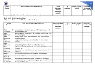 543
Grading
Period
Most Essential Learning Competencies Lesson
Exemplar/
Learning
resources
available
LR
developer
Link (if available
online)
Assessment
(provide a
link if online)
text, based on rationalized criteria, prior to presentation
Grade Level: Senior High School (Core)
Subject: Contemporary Philippine Arts from the Regions
Week /
Semester
Most Essential Learning Competencies Lesson Exemplar/
Learning
resources
available
LR
developer
Link (if available
online)
Assessment
(provide a link
if online)
Week 1-
2/Semester
Researches on various contemporary art forms, techniques and
performance practices
Week
3/Semester
Describes various contemporary art forms and their practices from
the various regions
Week
4/Semester
Explains Filipino artists’ roles and identify their contribution to
contemporary arts
Week
5/Semester
Analyzes contemporary art forms based on the elements and
principles
Week
6/Semester Relates the significance of arts forms from the regions
Week
7/Semester
Critiques available local materials and appropriate techniques used
in creating art
Week
8/Semester
Explicates the use of available materials and the application of
techniques
Week 9-
10/Semester
Conceptualizes contemporary art based on techniques and
performance practices in their locality.
Week 11-
14/Semester Applies artistic skills and techniques in the process of creation
Week 11-
14/Semester
Creates the intended final product using appropriate materials for
the best possible output
 