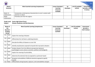 544
Week /
Semester
Most Essential Learning Competencies Lesson Exemplar/
Learning
resources
available
LR
developer
Link (if available
online)
Assessment
(provide a link
if online)
Week 15-
16/Semester
Incorporates contemporary characteristics to one’s creation with
attention to detail
Week
16/Semester
Promotes arts from the regions
Grade Level: Senior High School (Core)
Subject: Disaster Readiness and Risk Reduction
Week of
the
Quarter/
Grading
Period
Most Essential Learning Competencies Lesson Exemplar/
Learning
resources
available
LR
developer
Link (if available
online)
Assessment
(provide a
link if online)
Q1 / Week
1
Explain the meaning of disaster
Q1 / Week
1
Differentiate the risk factors underlying disasters
Q1 / Week
1
Describe the effects of disasters on one’s life
Q1 / Week
2
Identify areas/locations exposed to hazards that may lead to disasters
Q1 / Week
2
Analyze disaster from the different perspectives (physical,
psychological, socio-cultural, economic, political, and biological).
Q1 / Week
3
Explain the meaning of vulnerability
Q1 / Week
3
Determine the elements that are exposed to a particular hazard
Q1 / Week
3
Recognize vulnerabilities of different elements exposed to specific
hazards
Q1 / Week Differentiate among hazards, exposure, and vulnerabilities and give
 