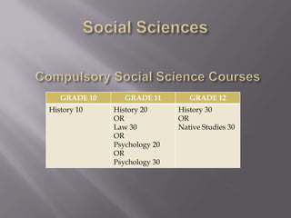 GRADE 10      GRADE 11        GRADE 12
History 10    History 20      History 30
              OR              OR
              Law 30          Native Studies 30
              OR
              Psychology 20
              OR
              Psychology 30
 