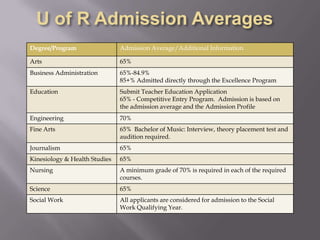 Degree/Program                 Admission Average/Additional Information

Arts                           65%
Business Administration        65%-84.9%
                               85+% Admitted directly through the Excellence Program
Education                      Submit Teacher Education Application
                               65% - Competitive Entry Program. Admission is based on
                               the admission average and the Admission Profile
Engineering                    70%
Fine Arts                      65% Bachelor of Music: Interview, theory placement test and
                               audition required.
Journalism                     65%
Kinesiology & Health Studies   65%
Nursing                        A minimum grade of 70% is required in each of the required
                               courses.
Science                        65%
Social Work                    All applicants are considered for admission to the Social
                               Work Qualifying Year.
 