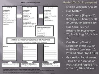 Three Year Planning Guide                                                                 Grade 10’s (Gr. 11 program)
     A Recommended Strategy for Meeting Minimum Core Curriculum Requirements at Tisdale Middle &Secondary School

           Grade 10                                  Grade 11                                        Grade 12
                                                                                                                                •   English Language Arts 20
 Compulsory:
 English 10 A
                                            Compulsory:
                                            English 20
                                                                                            Compulsory:
                                                                                            English 30 A                        •   One Math 20
 English 10 B                               At least one of:                                English 30 B
 History 10
                                            Biology 20
                                            Chemistry 20                                    At least one Canadian
                                                                                            Studies:
                                                                                                                                •   One Science (Physics 20,
 Science 10                                 Computer Science 20
 Math Workplace/App. 10
                                            Physics 20                                      History 30
                                                                                            Native Studies 30
                                                                                                                                    Biology 20, Chemistry 20,
 Math Foundations 10
 Wellness 10
                                            At least one of:
                                            Math Workplace/App. 20                                                                  or Computer Science 20)
                                            Math Foundations 20
                                            Math Pre-Calculus 20
                                                                             At least one Social Science:
                                                                              History 20
                                                                                                                                •   One Social Science
                                                                              Law 30                                                (History 20, Psychology
                                                                              Psychology 20
                                                                              Psychology 30                                         20, Psychology 30, or Law
 .

                    At least two Arts Education or Practical & Applied Arts at the 10, 20 or 30 level:
                                                                                                                                    30)
                    Accounting, Band, Career & Work Exploration, Design Studies, Drama, Foods,
                          Life Transitions, PAA, Visual Art, Welding, Wildlife Management                                       •   One Health/Physical
 Electives:                                 Electives:                                      Electives:                              Education at the 10, 20,
 ________________________
 ________________________
                                            __________________________
                                            __________________________
                                                                                            ________________________
                                                                                            ________________________                or 30 level (Wellness 10,
 ________________________                                                                   ________________________
 ________________________
                                            __________________________
                                            __________________________                      ________________________                Phys-Ed 20 or Phys-Ed 30)
 ________________________                   __________________________                      ________________________
 ________________________
 ________________________
                                            __________________________                      ________________________
                                                                                            ________________________
                                                                                                                                •   Graduation Requirement
                                                                                                                                    - Two Arts Education or
                                         Total minimum classes to take = 9              Total minimum classes to take = 8
Total minimum classes to take = 10
                                         Grade 10 + 11 = 16 minimum to be
                                         promoted to grade 12.
                                                                                        (5 must be at 30 level)
                                                                                        To graduate you must have 24 credits.
                                                                                                                                    Practical and Applied Arts
 For detailed listing of electives please consult the Subject Selection Guide.                                                      at the 10, 20 or 30 level
 * Students planning to pursue a post-secondary education of any kind should consult with Student
 Services to check program requirements before selecting their classes.
                                                                                                            2013-14
 
