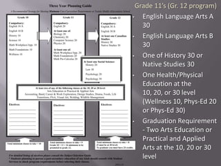 Three Year Planning Guide                                                             Grade 11’s (Gr. 12 program)
     A Recommended Strategy for Meeting Minimum Core Curriculum Requirements at Tisdale Middle &Secondary School

           Grade 10                                    Grade 11                                       Grade 12               •   English Language Arts A
 Compulsory:
 English 10 A
                                              Compulsory:
                                              English 20
                                                                                              Compulsory:
                                                                                              English 30 A                       30
 English 10 B                                 At least one of:                                English 30 B
 History 10
 Science 10
                                              Biology 20
                                              Chemistry 20
                                              Computer Science 20
                                                                                              At least one Canadian
                                                                                              Studies:
                                                                                                                             •   English Language Arts B
                                                                                              History 30
 Math Workplace/App. 10
 Math Foundations 10
                                              Physics 20

                                              At least one of:
                                                                                              Native Studies 30                  30
                                              Math Workplace/App. 20
 Wellness 10
                                              Math Foundations 20
                                              Math Pre-Calculus 20
                                                                                                                             •   One of History 30 or
                                                                              At least one Social Science:
                                                                               History 20                                        Native Studies 30
                                                                               Law 30
                                                                               Psychology 20
                                                                               Psychology 30
                                                                                                                             •   One Health/Physical
 .

                            At least two of any of the following classes at the 10, 20 or 30 level:
                                                                                                                                 Education at the
                                    Arts Education or Practical & Applied Arts
                 Accounting, Band, Career & Work Exploration, Design Studies, Drama, Foods, Life
                           Transitions, PAA, Visual Art, Welding, Wildlife Management
                                                                                                                                 10, 20, or 30 level
 Electives:                                   Electives:                                      Electives:
                                                                                                                                 (Wellness 10, Phys-Ed 20
 ________________________
 ________________________
                                              __________________________
                                              __________________________
                                                                                              ________________________
                                                                                              ________________________
                                                                                                                                 or Phys-Ed 30)
 ________________________                     __________________________                      ________________________
 ________________________
 ________________________
                                              __________________________
                                              __________________________
                                                                                              ________________________
                                                                                              ________________________
                                                                                                                             •   Graduation Requirement
 ________________________
 ________________________
                                              __________________________                      ________________________
                                                                                              ________________________
                                                                                                                                 - Two Arts Education or
Total minimum classes to take = 10
                                          Total minimum classes to take = 9              Total minimum classes to take = 8
                                                                                                                                 Practical and Applied
                                                                                         (5 must be at 30 level)
                                                                                                                                 Arts at the 10, 20 or 30
                                          Grade 10 + 11 = 16 minimum to be
                                          promoted to grade 12.                          To graduate you must have 24 credits.


 For detailed listing of electives please consult the Subject Selection Guide.
 * Students planning to pursue a post-secondary education of any kind should consult with Student                                level
 Services to check program requirements before selecting their classes.
                                                                                                             2013-14
 