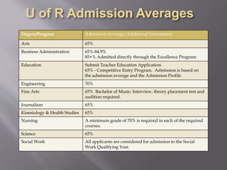 Degree/Program Admission Average/Additional Information
Arts 65%
Business Administration 65%-84.9%
85+% Admitted directly through the Excellence Program
Education Submit Teacher Education Application
65% - Competitive Entry Program. Admission is based on
the admission average and the Admission Profile
Engineering 70%
Fine Arts 65% Bachelor of Music: Interview, theory placement test and
audition required.
Journalism 65%
Kinesiology & Health Studies 65%
Nursing A minimum grade of 70% is required in each of the required
courses.
Science 65%
Social Work All applicants are considered for admission to the Social
Work Qualifying Year.
 