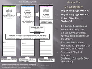 Grade 11’s
Gr. 12 program
• English Language Arts A 30
• English Language Arts B 30
• History 30 or Native
Studies 30
Graduation Requirement:
• Besides the 3 required
classes above, you must
have 5 additional classes at
the 30 Level
• Two Arts Education or
Practical and Applied Arts at
the 10, 20 or 30 level
• One Health/Physical
Education
(Wellness 10, Phys-Ed 20 or
Phys-Ed 30)
Three Year Planning Guide
A Recommended Strategy for Meeting Minimum Core Curriculum Requirements at Tisdale Middle &Secondary School
For detailed listing of electives please consult the Subject Selection Guide.
Students planning to pursue a post-secondary education of any kind should consult with Student Services
to check program requirements before selecting their classes.
Grade 10
Compulsory:
English 10 A
English 10 B
History 10
Science 10
Math Workplace/App. 10
Math Foundations 10
Wellness 10
Electives:
________________________
________________________
________________________
________________________
________________________
________________________
________________________
Grade 11
Compulsory:
English 20
At least one of:
Biology 20
Chemistry 20
Computer Science 20
Physics 20
At least one of:
Math Workplace/App. 20
Math Foundations 20
Math Pre-Calculus 20
Electives:
__________________________
__________________________
__________________________
__________________________
__________________________
__________________________
Grade 12
Compulsory:
English 30 A
English 30 B
At least one:
History 30
Native Studies 30
Electives:
________________________
________________________
________________________
________________________
________________________
________________________
________________________
Total minimum classes to take = 10 Total minimum classes to take = 9
Grade 10 + 11 = 16 minimum credits to
be promoted to grade 12.
Total minimum classes to take = 8
To graduate you must have 24 credits.
At least one Social Science:
History 20
Law 30
Psychology 30
At least two: Arts Education or Practical & Applied Arts at the 10, 20, or 30 level:
Accounting, Band, Career & Work Exploration, Design Studies, Drama, Foods, PAA Survey,
Construction and Carpentry, Life Transitions, Visual Art, Welding, Wildlife Management
You must have five 30
level classes to graduate
 