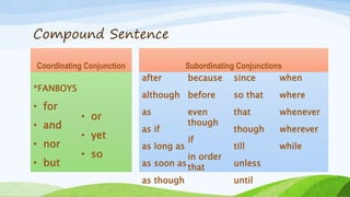 Compound Sentence
Coordinating Conjunction
*FANBOYS
• for
• and
• nor
• but
• or
• yet
• so
Subordinating Conjunctions
after
although
as
as if
as long as
as soon as
as though
because
before
even
though
if
in order
that
since
so that
that
though
till
unless
until
when
where
whenever
wherever
while
 