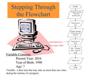 Stepping Through
the Flowchart
Enter your
Year of
Birth: 1990
Input Operation
(User types 1990)
Stepping Through
the Flowchart
Variable Contents:
Present Year: 2016
Year of Birth: 1990
Age: ?
START
Display message
“Enter the
present year”
Read Present
year
Display message
“Enter your year
of birth”
Read Year of
birth
Age = Present
year – Year of
birth
Display Age
END
Variable - a data item that may take on more than one value
during the runtime of a program.
 