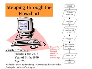 Process: The
difference of
2016 and
1990 is 26
which is
stored as Age
Stepping Through the
Flowchart
START
Display message
“Enter the
present year”
Read Present
year
Display message
“Enter your year
of birth”
Read Year of
birth
Age = Present
year – Year of
birth
Display Age
END
Variable Contents:
Present Year: 2016
Year of Birth: 1990
Age: 26
Enter your
Year of
Birth: 1990
Variable - a data item that may take on more than one value
during the runtime of a program.
 