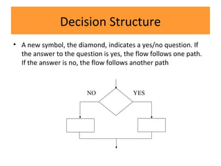Decision Structure
• A new symbol, the diamond, indicates a yes/no question. If
the answer to the question is yes, the flow follows one path.
If the answer is no, the flow follows another path
YESNO
 