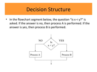 Decision Structure
• In the flowchart segment below, the question “is x < y?” is
asked. If the answer is no, then process A is performed. If the
answer is yes, then process B is performed.
YESNO
Is
x < y?
Process BProcess A
 