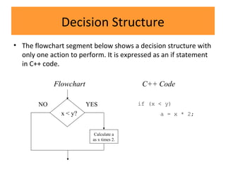 Decision Structure
• The flowchart segment below shows a decision structure with
only one action to perform. It is expressed as an if statement
in C++ code.
if (x < y)
a = x * 2;
Flowchart C++ Code
YESNO
x < y?
Calculate a
as x times 2.
 