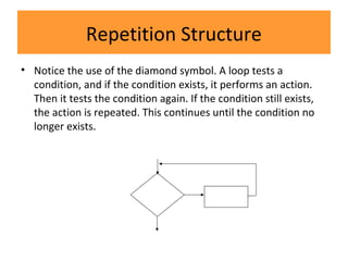Repetition Structure
• Notice the use of the diamond symbol. A loop tests a
condition, and if the condition exists, it performs an action.
Then it tests the condition again. If the condition still exists,
the action is repeated. This continues until the condition no
longer exists.
 