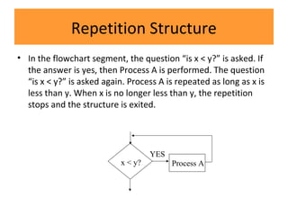 Repetition Structure
• In the flowchart segment, the question “is x < y?” is asked. If
the answer is yes, then Process A is performed. The question
“is x < y?” is asked again. Process A is repeated as long as x is
less than y. When x is no longer less than y, the repetition
stops and the structure is exited.
x < y? Process A
YES
 