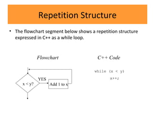 Repetition Structure
• The flowchart segment below shows a repetition structure
expressed in C++ as a while loop.
while (x < y)
x++;
Flowchart C++ Code
x < y? Add 1 to x
YES
 