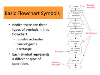 Basic Flowchart Symbols
• Notice there are three
types of symbols in this
flowchart:
– rounded rectangles
– parallelograms
– a rectangle
• Each symbol represents
a different type of
operation.
Rounded
Rectangle
Parallelogram
Rectangle
Rounded
Rectangle
START
Display message
“Enter the
present year”
Read Present
year
Display message
“Enter your year
of birth”
Read Year of
birth
Age = Present
year – Year of
birth
Display Age
END
 