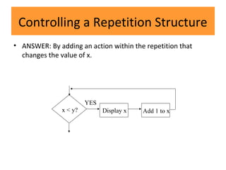 Controlling a Repetition Structure
• ANSWER: By adding an action within the repetition that
changes the value of x.
x < y? Display x Add 1 to x
YES
 