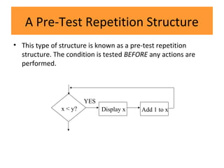 A Pre-Test Repetition Structure
• This type of structure is known as a pre-test repetition
structure. The condition is tested BEFORE any actions are
performed.
x < y? Display x Add 1 to x
YES
 