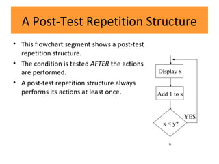 A Post-Test Repetition Structure
• This flowchart segment shows a post-test
repetition structure.
• The condition is tested AFTER the actions
are performed.
• A post-test repetition structure always
performs its actions at least once.
Display x
Add 1 to x
YES
x < y?
 