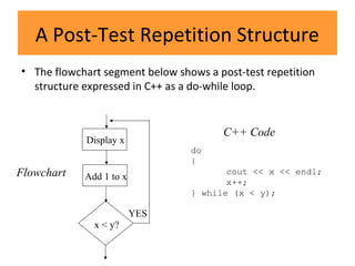 A Post-Test Repetition Structure
• The flowchart segment below shows a post-test repetition
structure expressed in C++ as a do-while loop.
do
{
cout << x << endl;
x++;
} while (x < y);
Flowchart
C++ Code
Display x
Add 1 to x
YES
x < y?
 