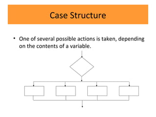 Case Structure
• One of several possible actions is taken, depending
on the contents of a variable.
 