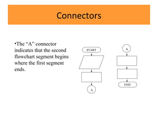 Connectors
A
ASTART
END
•The “A” connector
indicates that the second
flowchart segment begins
where the first segment
ends.
 