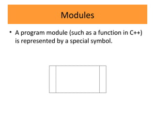 Modules
• A program module (such as a function in C++)
is represented by a special symbol.
 