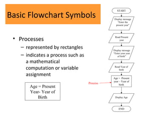 Basic Flowchart Symbols
• Processes
– represented by rectangles
– indicates a process such as
a mathematical
computation or variable
assignment
Age = Present
Year- Year of
Birth
Process
START
Display message
“Enter the
present year”
Read Present
year
Display message
“Enter your year
of birth”
Read Year of
birth
Age = Present
year – Year of
birth
Display Age
END
 