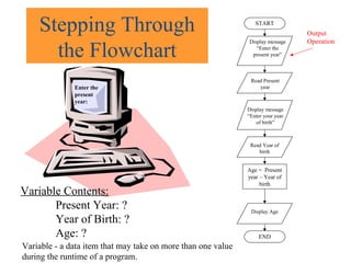Stepping Through
the Flowchart
Enter the
present
year:
Variable Contents:
Present Year: ?
Year of Birth: ?
Age: ?
Output
Operation
Stepping Through
the Flowchart
START
Display message
“Enter the
present year”
Read Present
year
Display message
“Enter your year
of birth”
Read Year of
birth
Age = Present
year – Year of
birth
Display Age
END
Variable - a data item that may take on more than one value
during the runtime of a program.
 
