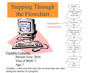 Stepping Through
the Flowchart
Enter the
Present
Year: 2016
Input Operation
(User types 2016)
Stepping Through
the Flowchart
START
Display message
“Enter the
present year”
Read Present
year
Display message
“Enter your year
of birth”
Read Year of
birth
Age = Present
year – Year of
birth
Display Age
END
Variable Contents:
Present Year: 2016
Year of Birth: ?
Age: ?
Variable - a data item that may take on more than one value
during the runtime of a program.
 